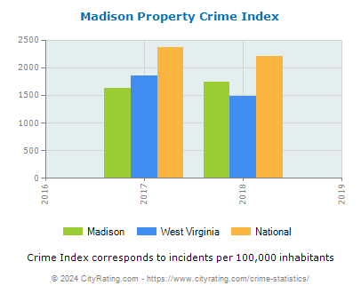 Madison Property Crime vs. State and National Per Capita