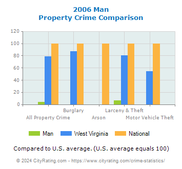 Man Property Crime vs. State and National Comparison