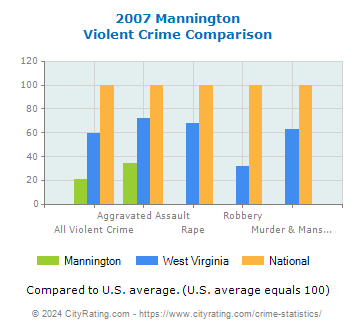 Mannington Violent Crime vs. State and National Comparison