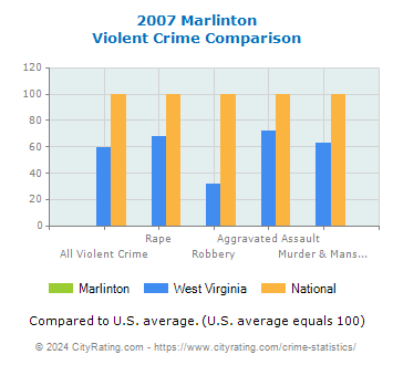 Marlinton Violent Crime vs. State and National Comparison