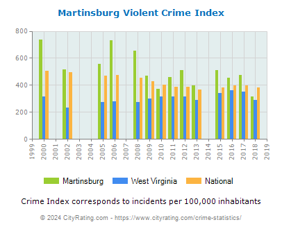 Martinsburg Violent Crime vs. State and National Per Capita