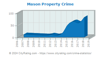 Mason Property Crime