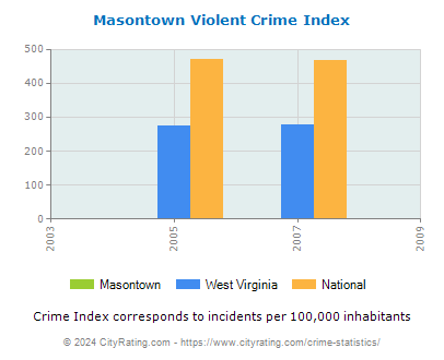 Masontown Violent Crime vs. State and National Per Capita