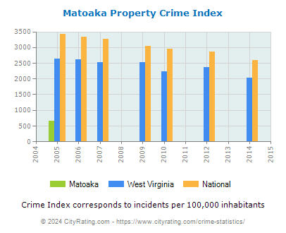 Matoaka Property Crime vs. State and National Per Capita