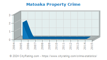 Matoaka Property Crime