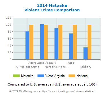 Matoaka Violent Crime vs. State and National Comparison