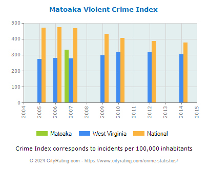 Matoaka Violent Crime vs. State and National Per Capita