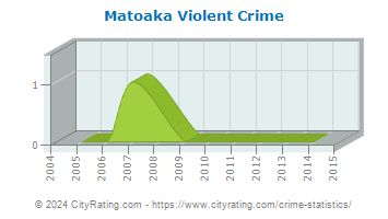Matoaka Violent Crime