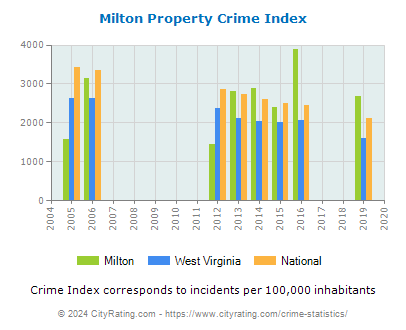Milton Property Crime vs. State and National Per Capita