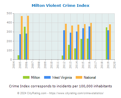 Milton Violent Crime vs. State and National Per Capita
