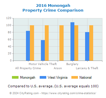 Monongah Property Crime vs. State and National Comparison