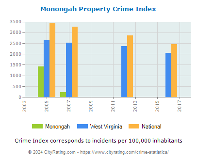 Monongah Property Crime vs. State and National Per Capita