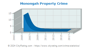 Monongah Property Crime