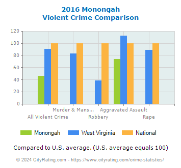 Monongah Violent Crime vs. State and National Comparison