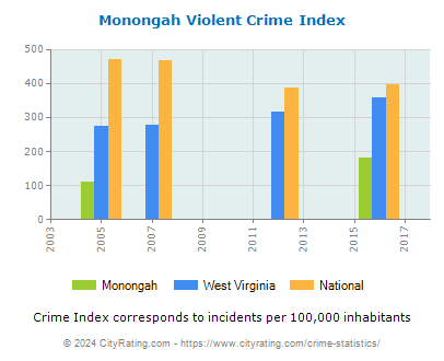 Monongah Violent Crime vs. State and National Per Capita