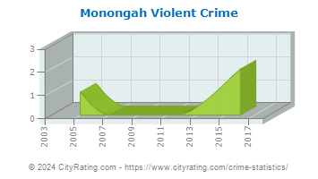 Monongah Violent Crime
