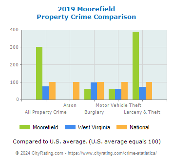 Moorefield Property Crime vs. State and National Comparison