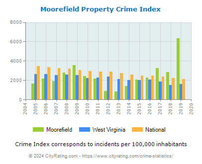 Moorefield Property Crime vs. State and National Per Capita