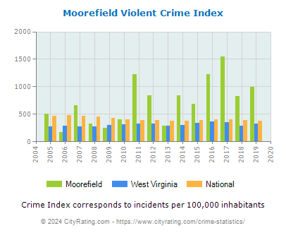 Moorefield Violent Crime vs. State and National Per Capita
