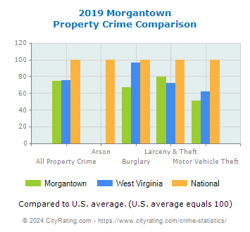 Morgantown Property Crime vs. State and National Comparison