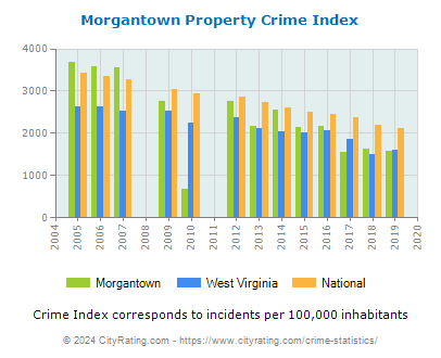 Morgantown Property Crime vs. State and National Per Capita
