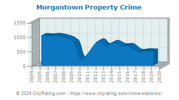 Morgantown Property Crime