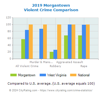 Morgantown Violent Crime vs. State and National Comparison
