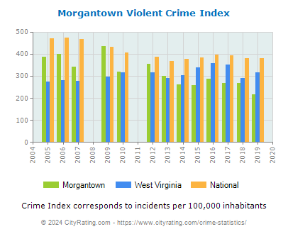 Morgantown Violent Crime vs. State and National Per Capita