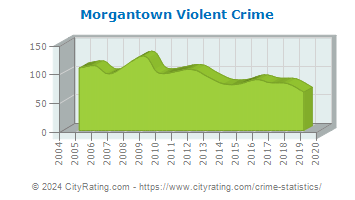 Morgantown Violent Crime