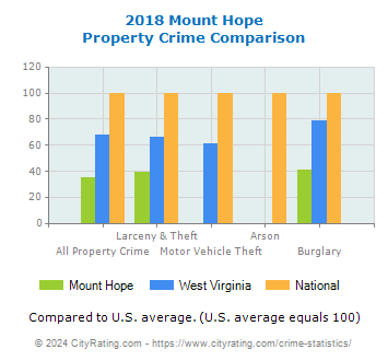 Mount Hope Property Crime vs. State and National Comparison