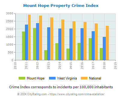Mount Hope Property Crime vs. State and National Per Capita
