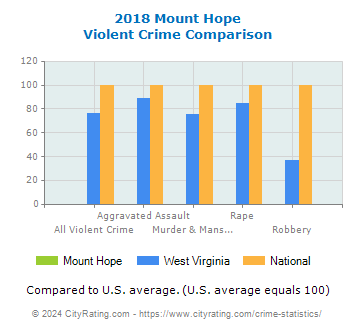 Mount Hope Violent Crime vs. State and National Comparison