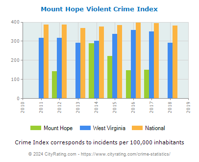 Mount Hope Violent Crime vs. State and National Per Capita