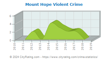 Mount Hope Violent Crime