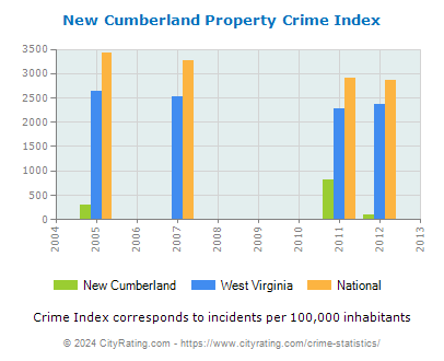 New Cumberland Property Crime vs. State and National Per Capita