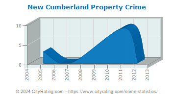 New Cumberland Property Crime