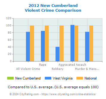 New Cumberland Violent Crime vs. State and National Comparison