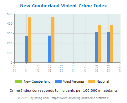 New Cumberland Violent Crime vs. State and National Per Capita