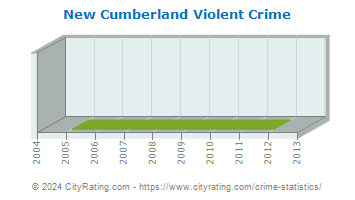New Cumberland Violent Crime
