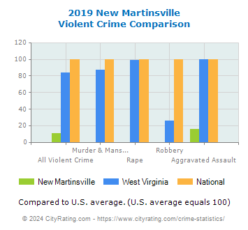 New Martinsville Violent Crime vs. State and National Comparison