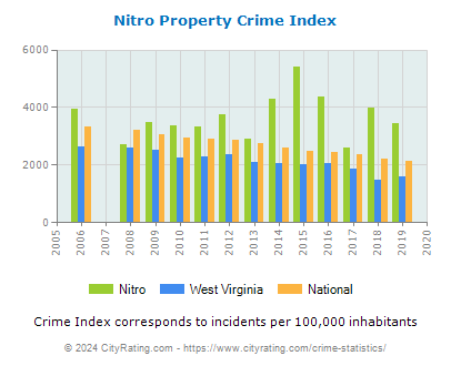 Nitro Property Crime vs. State and National Per Capita