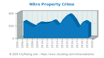Nitro Property Crime
