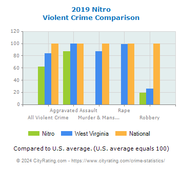 Nitro Violent Crime vs. State and National Comparison