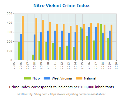 Nitro Violent Crime vs. State and National Per Capita