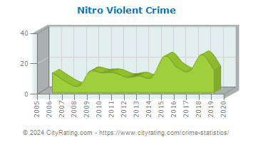 Nitro Violent Crime