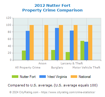 Nutter Fort Property Crime vs. State and National Comparison