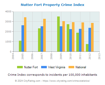 Nutter Fort Property Crime vs. State and National Per Capita