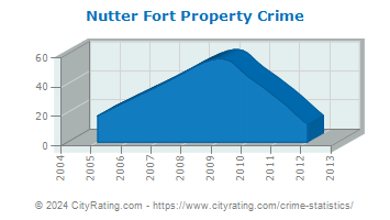 Nutter Fort Property Crime