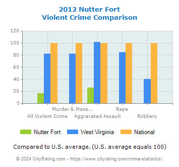 Nutter Fort Violent Crime vs. State and National Comparison