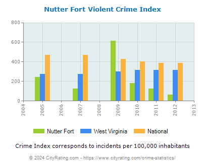 Nutter Fort Violent Crime vs. State and National Per Capita